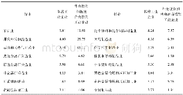 《表8 2014年私营和FDI工业企业技术水平》