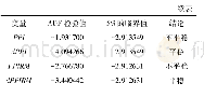 《表2 时间序列变量的ADF单位根检验》