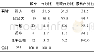 《表7 工作压力情况：西部普通高校公共英语教师激励现状调查分析》