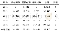 《表5 芜湖市科技创新政策绩效各子系统最终值及综合排名》