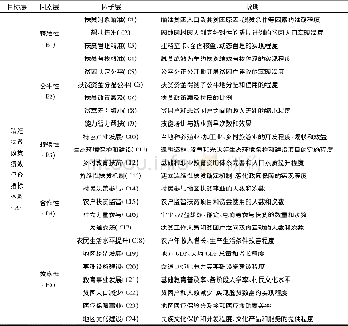 《表1 基于公共价值理念的精准扶贫政策绩效评估指标体系》