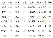 《表2 2003—2012和2013—2016年高频特征词汇一览表》