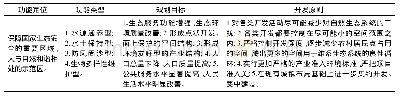 《表1 国家重点生态功能区功能等定位》