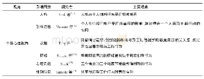 《表1 个体心理视角下的研究》