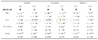 表7 分析师关注与强制性研发信息披露(按信息透明度分组OLS回归)