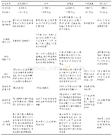 表1 房地产行业代表性上市公司的反贿赂内部审计措施(截至2017年)