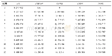 表4 变量LNRGDP的方差分解结果