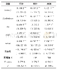 表6 东、中、西部随机效应回归结果