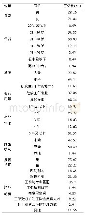 表1 类变量描述统计：社会工作职业化背景下的自我认同——社工的社会支持与职业认同关系研究