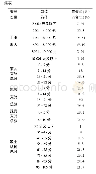 表1 类变量描述统计：社会工作职业化背景下的自我认同——社工的社会支持与职业认同关系研究