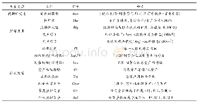 表1 主要变量名称、符号及释义一览表