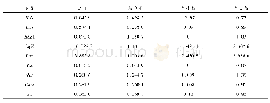 《表2 主要变量的含义与描述性统计分析》