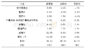 表4 2016届“留渝”毕业生就业行业流向