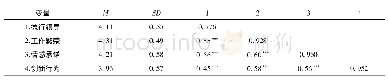 表1 量表的均值、标准差和相关系数(N=230)