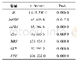 表3 变量的ADF单位根检验