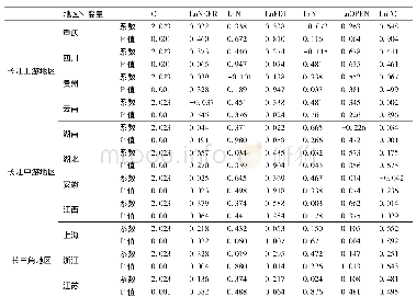 表4 长江经济带汇率变动对第三产业影响的回归结果