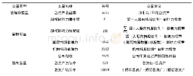 表2 并购大事表：跃升式股权影响力与企业绩效研究——基于PE支持企业的面板数据