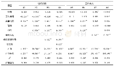 表3 超滤膜种类的选择：LMX与工作嵌入的调节性中介效应机制研究