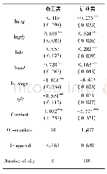 表4 不同类型城市回归：“矿枯城废”背景下如何实施环境规制——基于115个资源型地级城市的实证分析