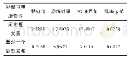 表3 Johansen协整检验结果