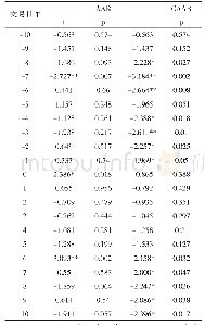 《表2 t检验系数表：短期市场反应与名称变更——基于我国上市公司经验》