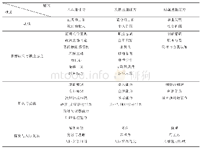 表1 高校辅导员分层胜任力模型