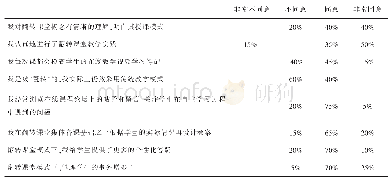 表1 大学英语翻转课堂中的教师行为分析