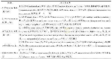 表2“独立”一词在汉英词典中的词类标注对比