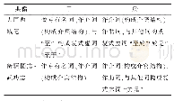 《表2“於”“于”的语法功能统计表》