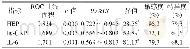 《表3 HBP、hs-CRP及IL-6对ARDS预测价值Table 3 Prediction value of HBP, hs-CRP and IL-6 for ARDS》