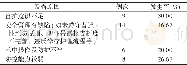 《表3 30例艾滋病职业暴露医护人员的暴露原因构成 (多选) Table 3 Causes of occupational exposure to AIDS in 30medical staff (m