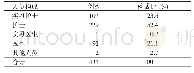 《表5 不同人员职业暴露构成比Table 5 Constituent ratio of occupational exposure in different medical staff》