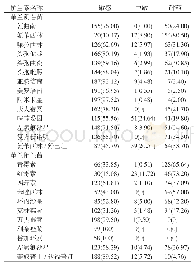 《表4 细菌性血流感染患者病原菌对抗生素的敏感性[株 (%) ]Table 4 Pathogen sensitivity to antibiotics in patients with bacteri