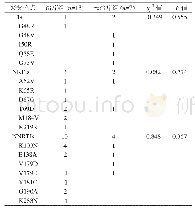 《表2 云南省红河州和德宏州HIV-1/HCV共感染吸毒者HIV-1耐药突变位点汇总Table 2 Drug-resistance mutations among HIV-1/HCV co-infec