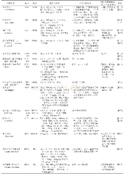 《表3 国内现有主要抗反转录病毒 (ARV) 药物介绍》