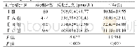 《表3 肝衰竭各组的总胆红素和凝血功能比较》
