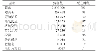 表2 2019年南美洲登革热病例数较多的国家