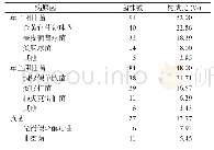 表1 患者感染病原菌分布及构成比