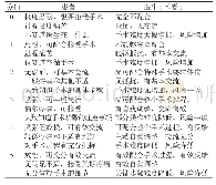 表1 手术过程配合度评分标准