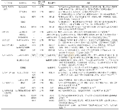 表1 参与调控抗病毒固有免疫反应的lnc RNAs