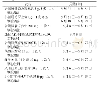 表1 患者住院期间主要治疗药物使用情况