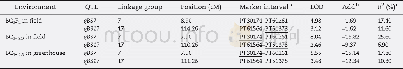 《Table 3–Summary of QTL mapping results for field and greenhouse conditions in BC1F2and BC1F2:3popul