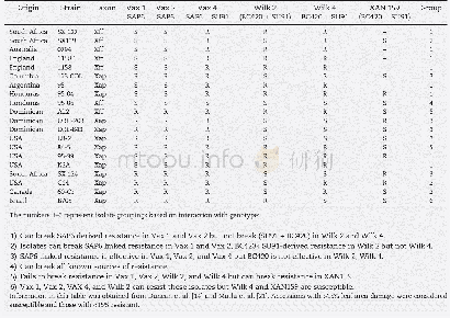 Table 2–Differential response of CBB pathogens to selected resistance QTL in different genetic backgrounds.