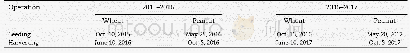 《Table 1–Timing of each operation for wheat and peanut in the 2015–2017 cropping seasons.》