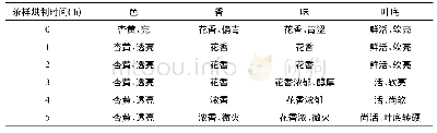 《表2 九龙袍低温萎凋白茶定温 (100℃) 变时焙火茶样感观审评结果》