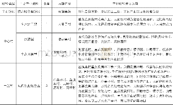 《表3 黄旗寨镇镇域职能规划表》