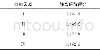 《表4 各目标区域降损潜力综合评价分值计算结果Table 4 The results of comprehensive evaluation of loss potential of each tar
