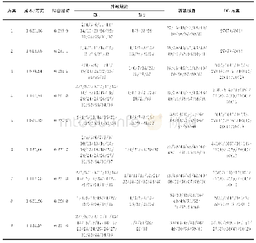 《表3 规划方案结果：考虑可靠性及电压稳定性的主动配电网多目标分层规划》