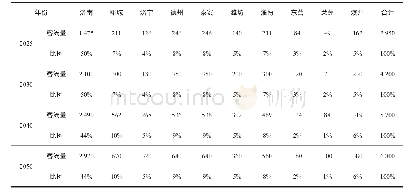 《表1 济南遥墙机场分地区旅客构成》