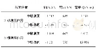 《表2 E1地震作用结构内力响应》